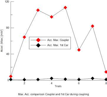 연결기와 첫 번째 차량에서의 최대 가속도 감쇠비교 (최소 1:30)