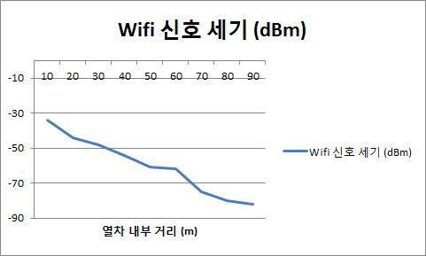 열차 내부거리에 따른 Wifi 신호세기(dBm)