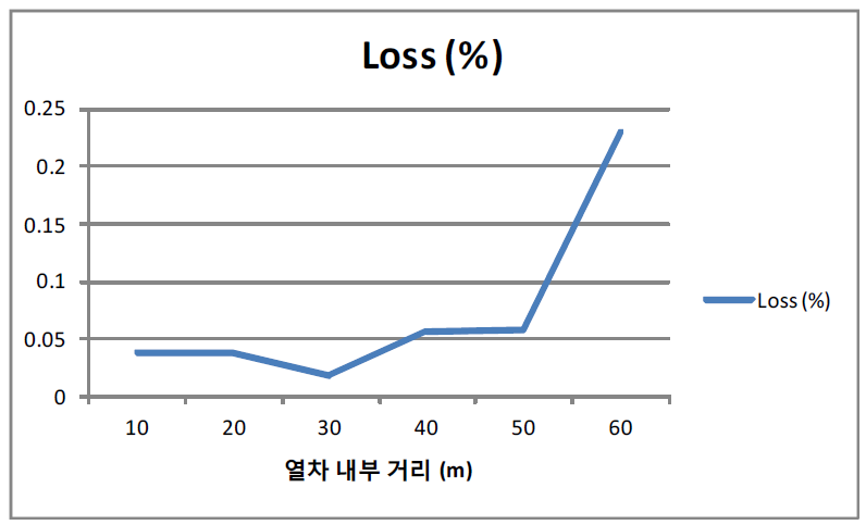 열차 내부 거리별 Loss (%)