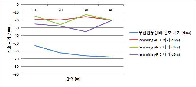 Jamming AP 개수별 신호세기