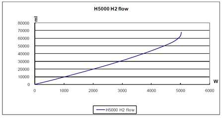 연료전지 용량에 따른 H2 flow 곡선