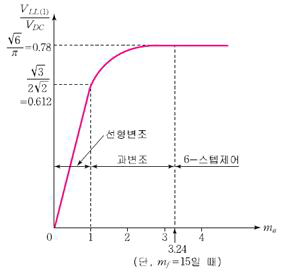 3상 인버터의 동작 영역과 출력 선간전압 실효값