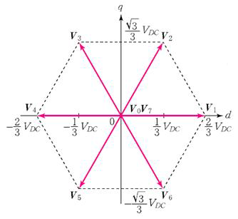 3상 인버터의 공간벡터