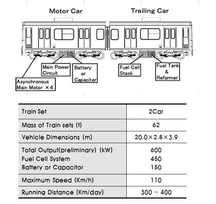 JR 연료전지발전시스템 철도차량 구성 및 사양
