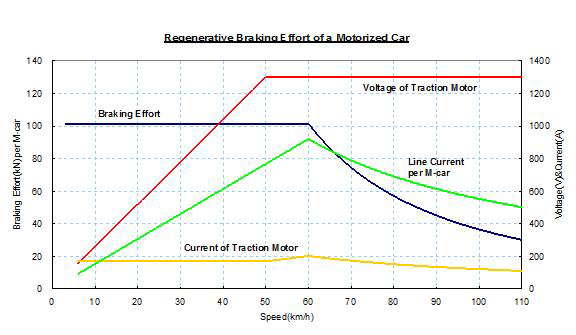 차세대전동차 회생제동 곡선