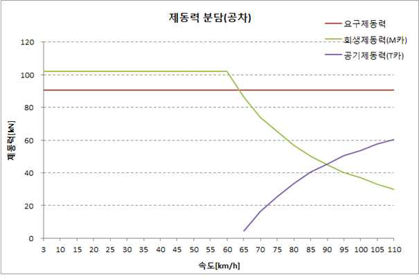 M/T카 제동력 분담(공차상태)