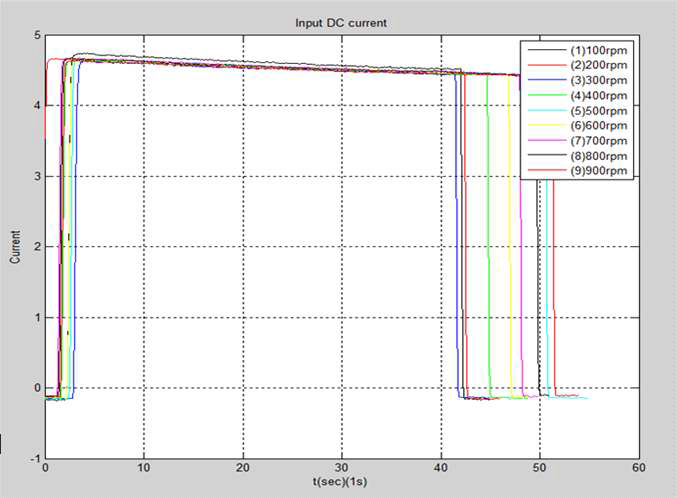 Coil에 인가되는 DC Current[A]