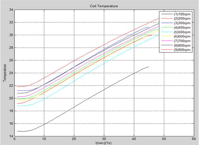 Coil 온도
