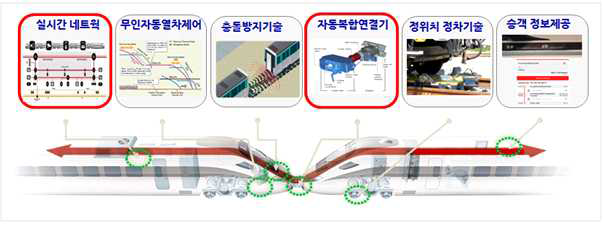 열차분리결합 요소기술