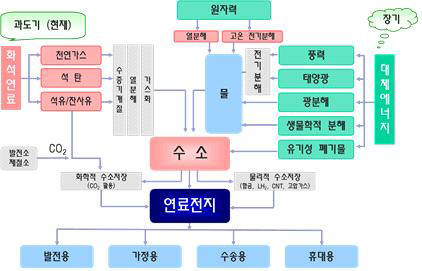 수소 경제와 연료전지