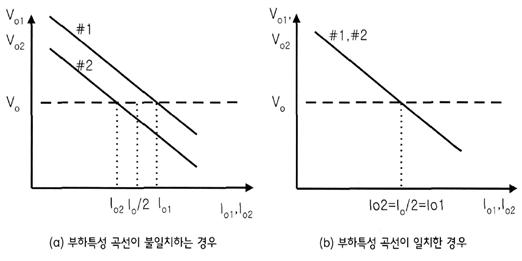 병렬 운전 시 부하특성 곡선