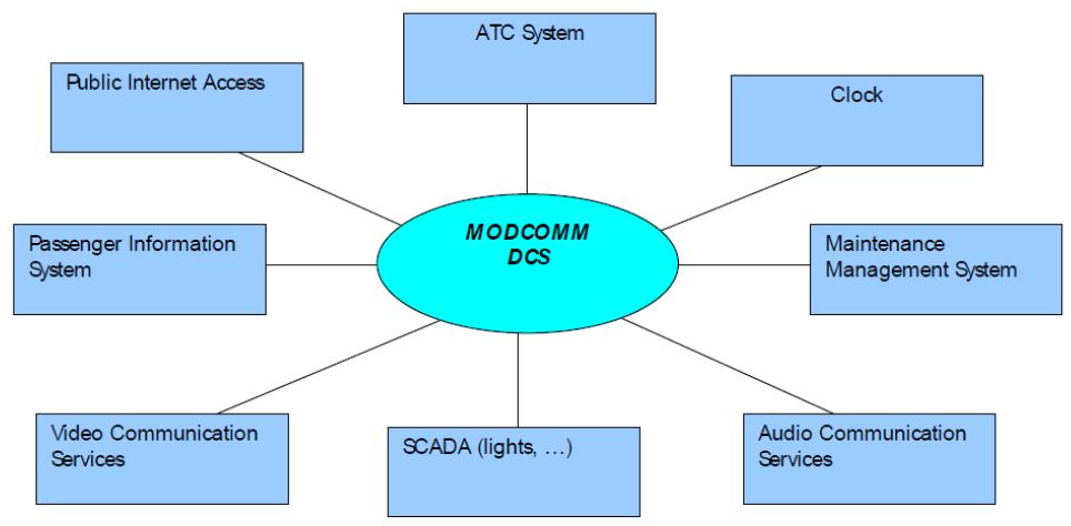 MODCOMM DCS의 가능한 서비스