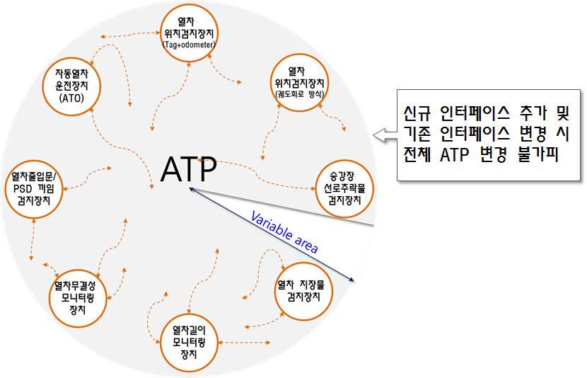기존 열차제어시스템 ATP 구조