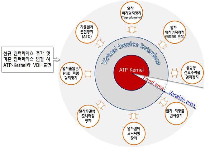 모듈화 열차제어시스템 ATP 구조