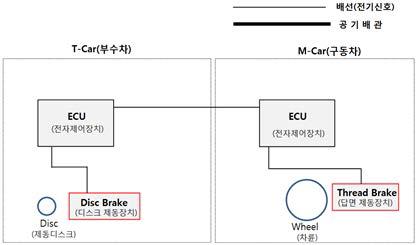 ‘Brake By Wire’개념의 모듈형 제동시스템 구조