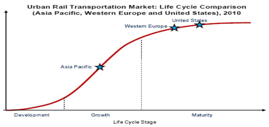 도시철도 시장 발전 단계(Life cycle) - 2010년 기준
