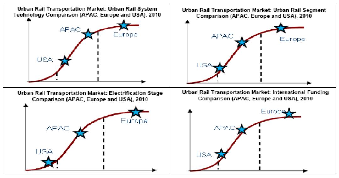 도시철도 시장 발전 단계(세부적 발전단계) - 2010년 기준