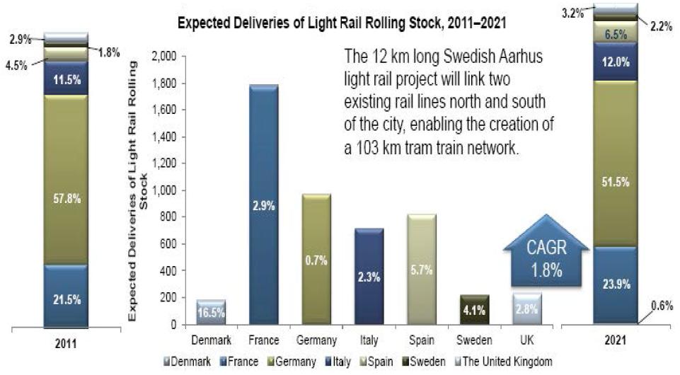 Expected Deliveries of Light Rail Rolling Stock, Western Europe, 2011∼2021