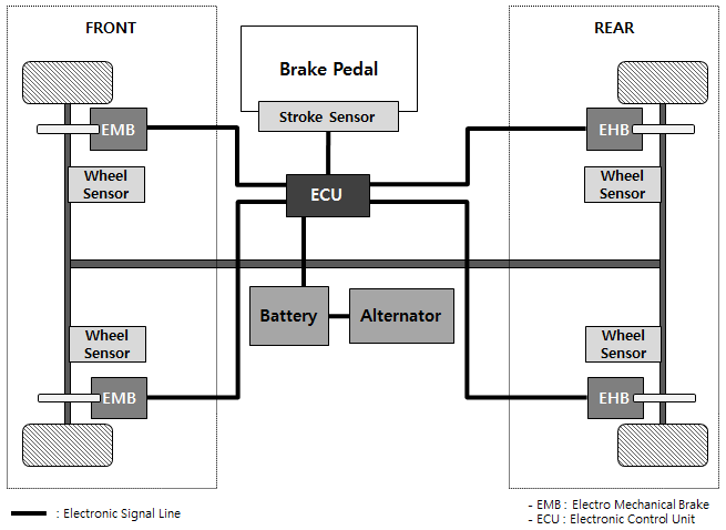 EMB(Electro Mechanical Brake) 시스템 구성