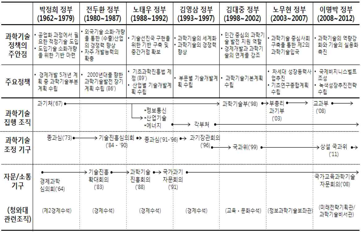 역대 정부별 과학기술 정책 및 행정 체제