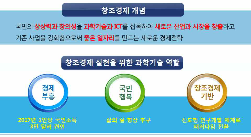 창조경제 개념과 과학기술 역할