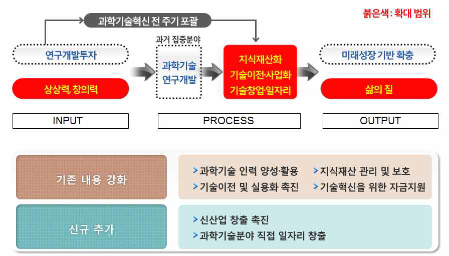 제3차 과학기술기본계획의 범위 확대