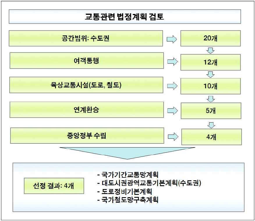 교통 법정 기본계획 중 관심대상 압축 사례