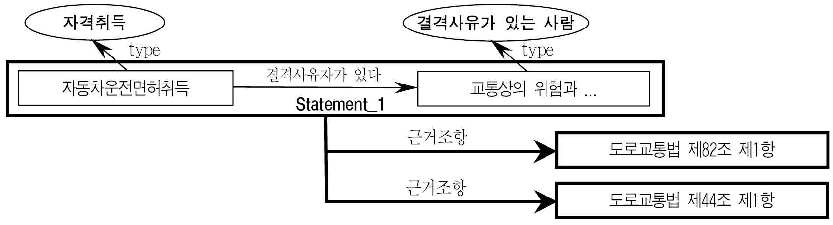 도로교통법의 온톨로지, 인스턴스, 진술문 표현 사례