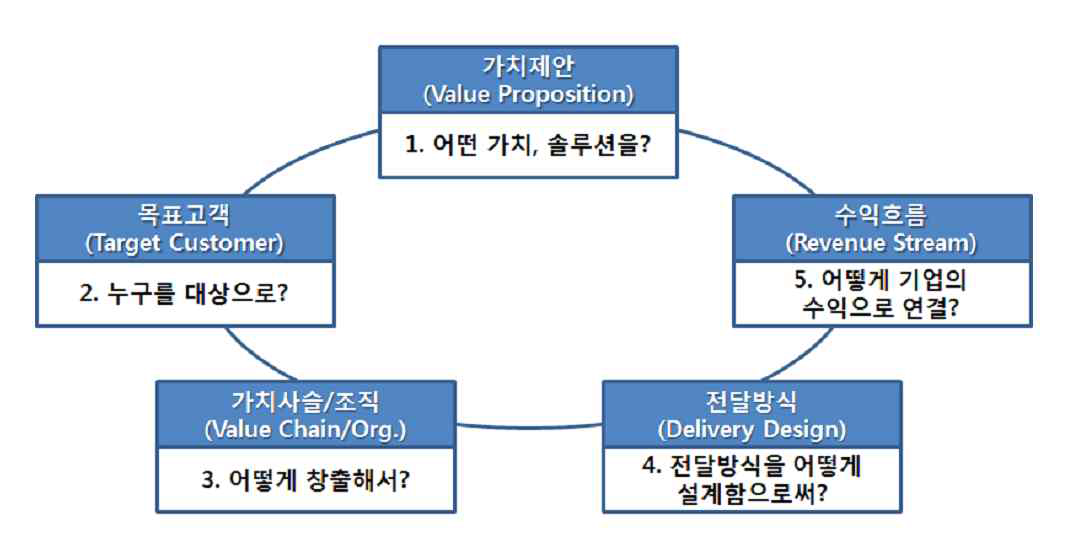 비즈니스 모델의 구성요소