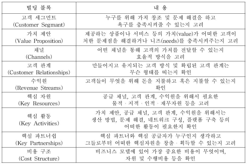 비즈니스 모델 캔버스의 9가지 빌딩 블록