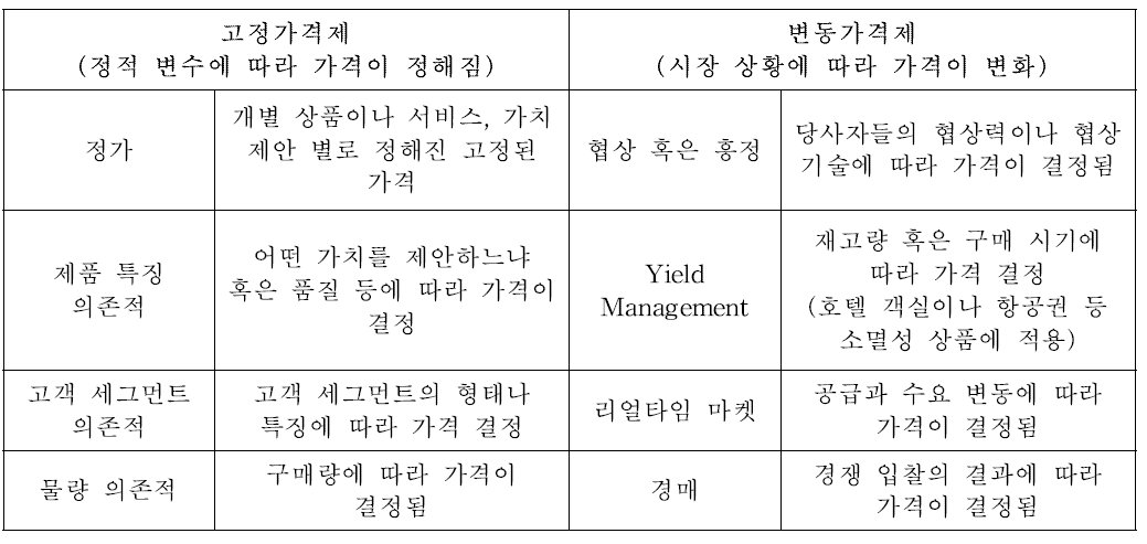 가격 메커니즘 유형