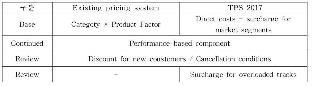 Existing pricing system과 TPS 2017 간의 비교