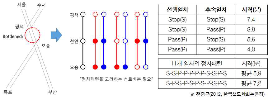 선로용량 산정