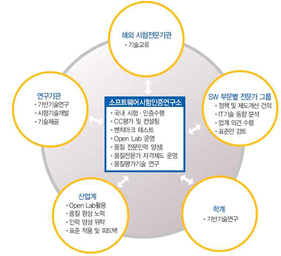 GS 인증제도 추진체계