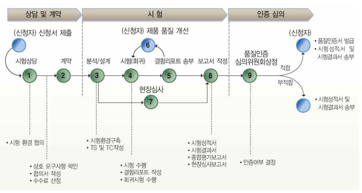 소프트웨어 시험 인증 절차