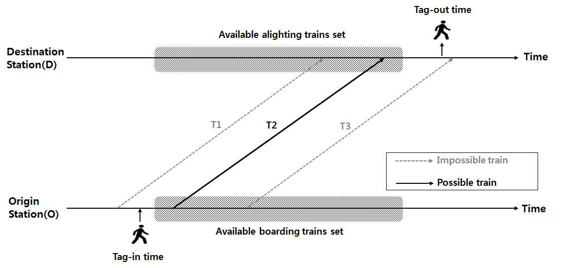 Logical train check in the route without transfer