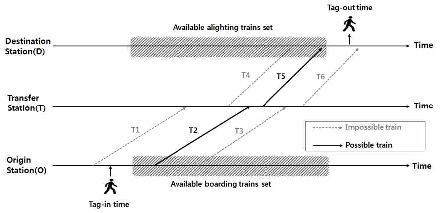 Logical train check in the route involving transfer