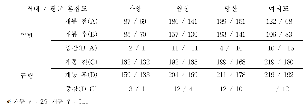 9호선 2단계 개통에 따른 주요역 혼잡도 변화