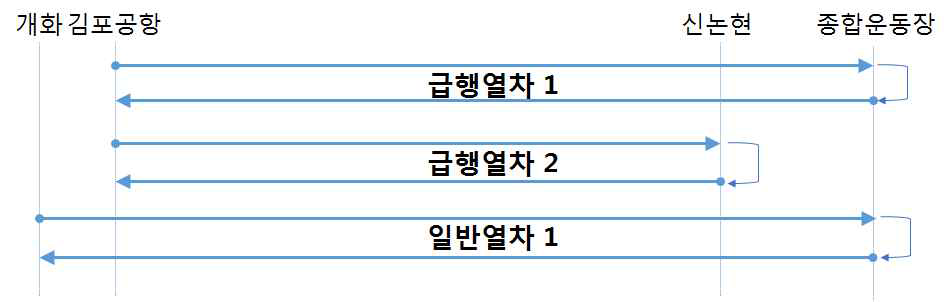 열차운행 패턴 대안 설정