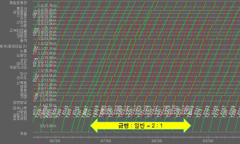 열차스케줄 작성