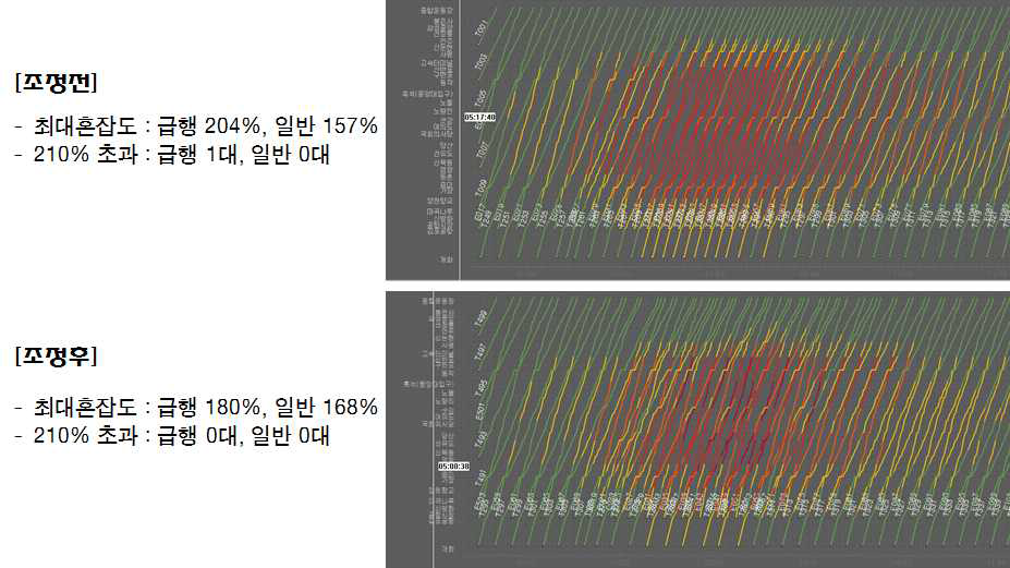 개선대안 적용 후 혼잡도 변화