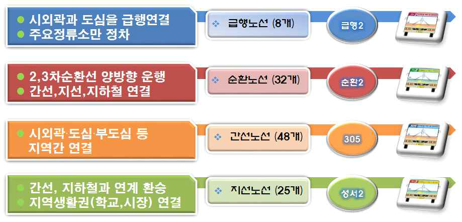 대구시 시내버스 노선 운영현황