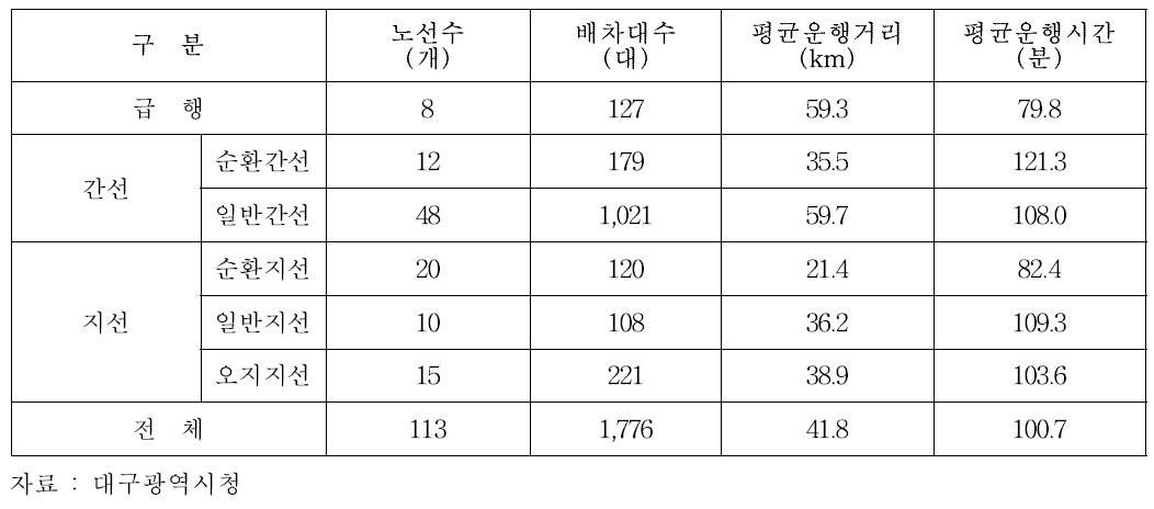 대구시 시내버스 노선현황