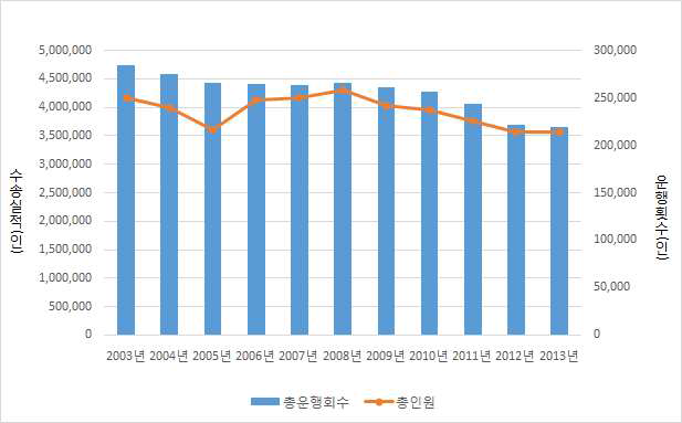 대구시 고속버스 수송 실적 추이