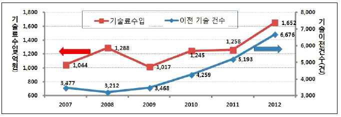 공공연구 기술이전 실적 추이