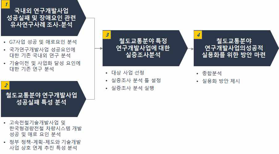 4단계 연구수행 Framework