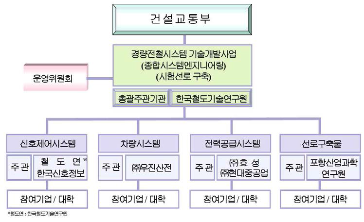 한국형경량전철시스템 기술개발사업의 추진체계