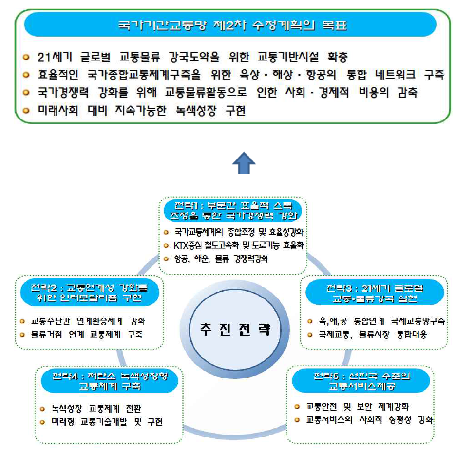 국가기간교통망 제2차 수정계획의 목표 및 추진전략