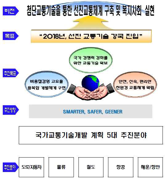 제3차 국가교통기술개발계획 비전 및 목표