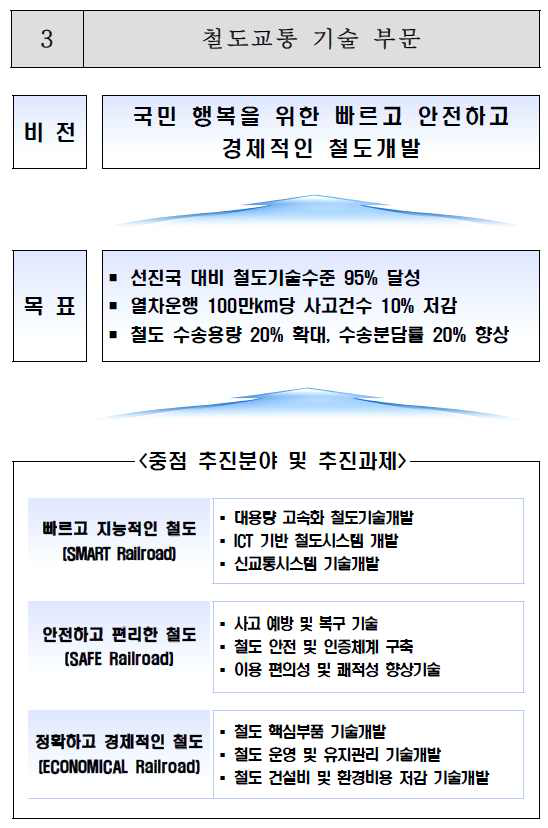 철도교통 기술부문 비전‧목표 및 중점추진과제